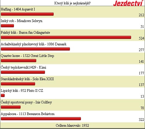 Výsledky ankety Výsledky ankety