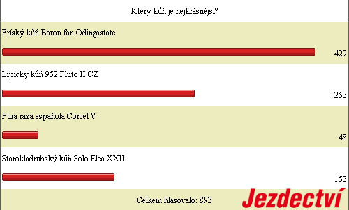 Výsledky ankety Výsledky ankety