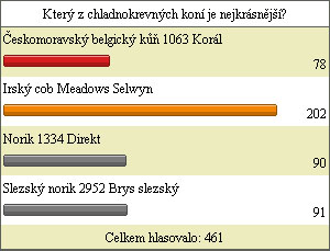Výsledky ankety Výsledky ankety